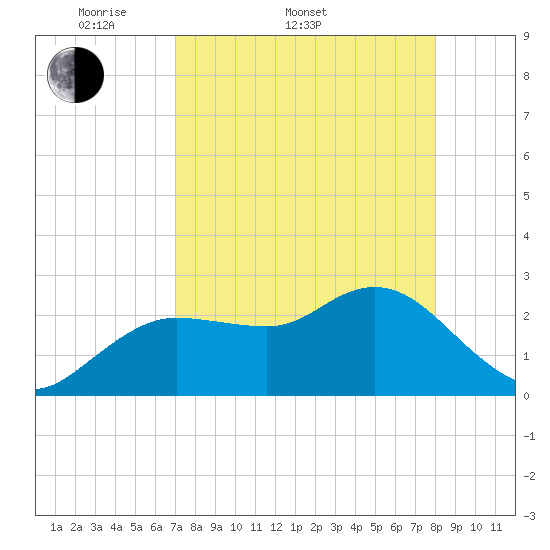 Tide chart for North on 2025/04/20