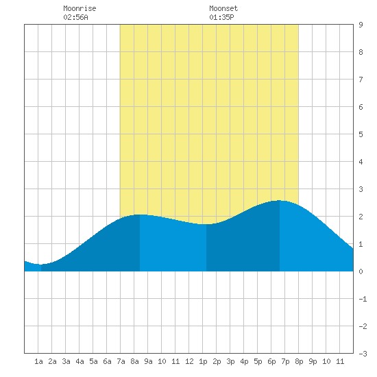 Tide chart for North on 2025/04/21