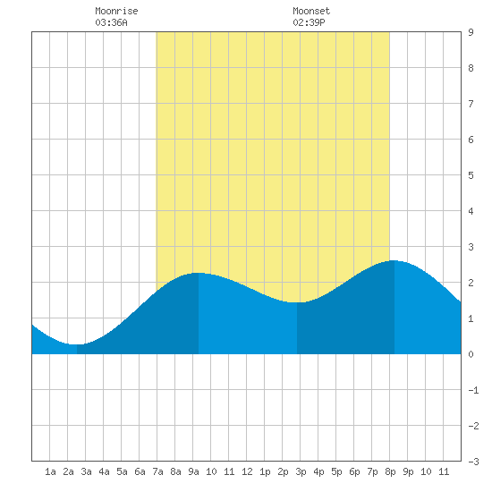 Tide chart for North on 2025/04/22