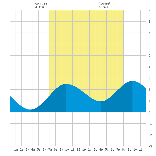 Tide chart for North on 2025/04/23