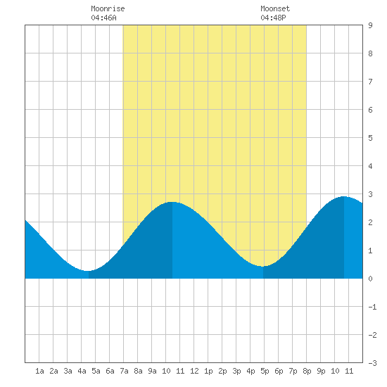 Tide chart for North on 2025/04/24