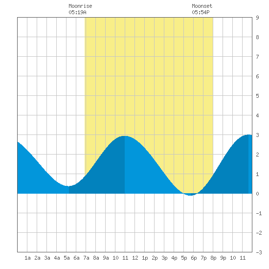 Tide chart for North on 2025/04/25