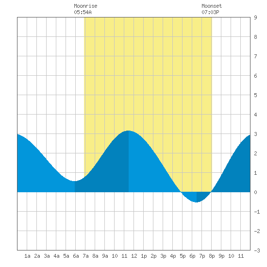 Tide chart for North on 2025/04/26
