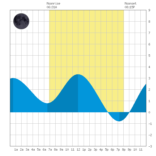 Tide chart for North on 2025/04/27