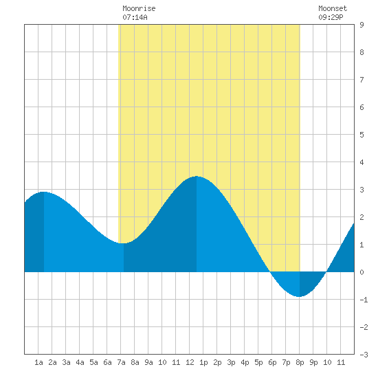 Tide chart for North on 2025/04/28