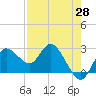 Tide chart for North, Florida on 2025/04/28