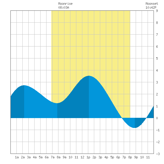 Tide chart for North on 2025/04/29