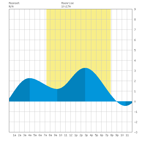 Tide chart for North on 2025/04/02