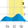 Tide chart for North, Florida on 2025/04/3