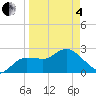 Tide chart for North, Florida on 2025/04/4