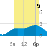 Tide chart for North, Florida on 2025/04/5
