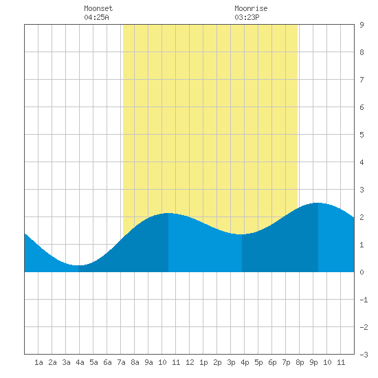 Tide chart for North on 2025/04/07