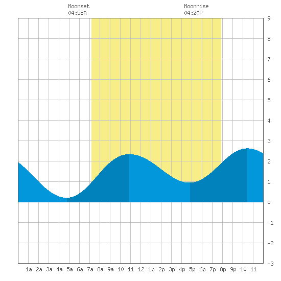 Tide chart for North on 2025/04/08