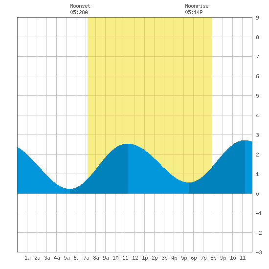 Tide chart for North on 2025/04/09