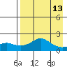 Tide chart for North Bay, Stuart Island, Norton Sound, Alaska on 2021/04/13