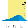 Tide chart for North Bay, Stuart Island, Norton Sound, Alaska on 2021/04/17