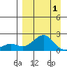 Tide chart for North Bay, Stuart Island, Norton Sound, Alaska on 2021/04/1