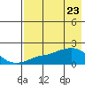 Tide chart for North Bay, Stuart Island, Norton Sound, Alaska on 2021/04/23