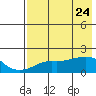 Tide chart for North Bay, Stuart Island, Norton Sound, Alaska on 2021/04/24