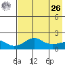 Tide chart for North Bay, Stuart Island, Norton Sound, Alaska on 2021/04/26