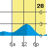 Tide chart for North Bay, Stuart Island, Norton Sound, Alaska on 2021/04/28