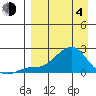 Tide chart for North Bay, Stuart Island, Norton Sound, Alaska on 2021/04/4