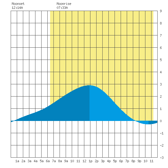 Tide Chart for 2021/08/9