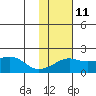 Tide chart for North Bay, Stuart Island, Norton Sound, Alaska on 2023/02/11
