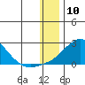 Tide chart for North Bay, Stuart Island, Norton Sound, Alaska on 2024/01/10
