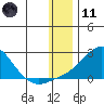 Tide chart for North Bay, Stuart Island, Norton Sound, Alaska on 2024/01/11