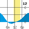 Tide chart for North Bay, Stuart Island, Norton Sound, Alaska on 2024/01/12