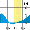 Tide chart for North Bay, Stuart Island, Norton Sound, Alaska on 2024/01/14