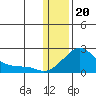 Tide chart for North Bay, Stuart Island, Norton Sound, Alaska on 2024/01/20