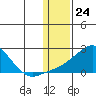 Tide chart for North Bay, Stuart Island, Norton Sound, Alaska on 2024/01/24