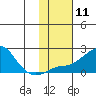 Tide chart for North Bay, Stuart Island, Norton Sound, Alaska on 2024/02/11