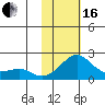 Tide chart for North Bay, Stuart Island, Norton Sound, Alaska on 2024/02/16