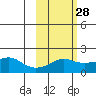 Tide chart for North Bay, Stuart Island, Norton Sound, Alaska on 2024/02/28