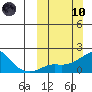 Tide chart for North Bay, Stuart Island, Norton Sound, Alaska on 2024/03/10