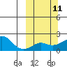 Tide chart for North Bay, Stuart Island, Norton Sound, Alaska on 2024/03/11