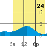 Tide chart for North Bay, Stuart Island, Norton Sound, Alaska on 2024/04/24
