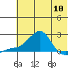 Tide chart for North Bay, Stuart Island, Norton Sound, Alaska on 2024/05/10