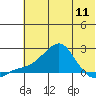 Tide chart for North Bay, Stuart Island, Norton Sound, Alaska on 2024/05/11