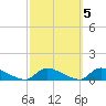 Tide chart for North Beach, Manahawkin Bay, New Jersey on 2021/10/5