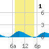 Tide chart for North Beach, Manahawkin Bay, New Jersey on 2022/01/1