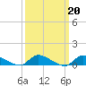 Tide chart for North Beach, Manahawkin Bay, New Jersey on 2023/03/20