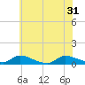 Tide chart for North Beach, Manahawkin Bay, New Jersey on 2024/05/31