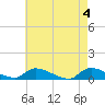 Tide chart for North Beach, Manahawkin Bay, New Jersey on 2024/05/4