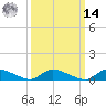 Tide chart for North Beach, New Jersey on 2025/03/14