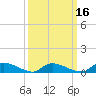 Tide chart for North Beach, New Jersey on 2025/03/16