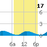 Tide chart for North Beach, New Jersey on 2025/03/17